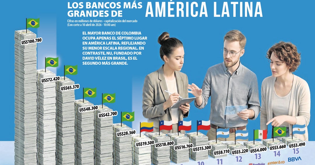 Los bancos más grandes de América Latina
