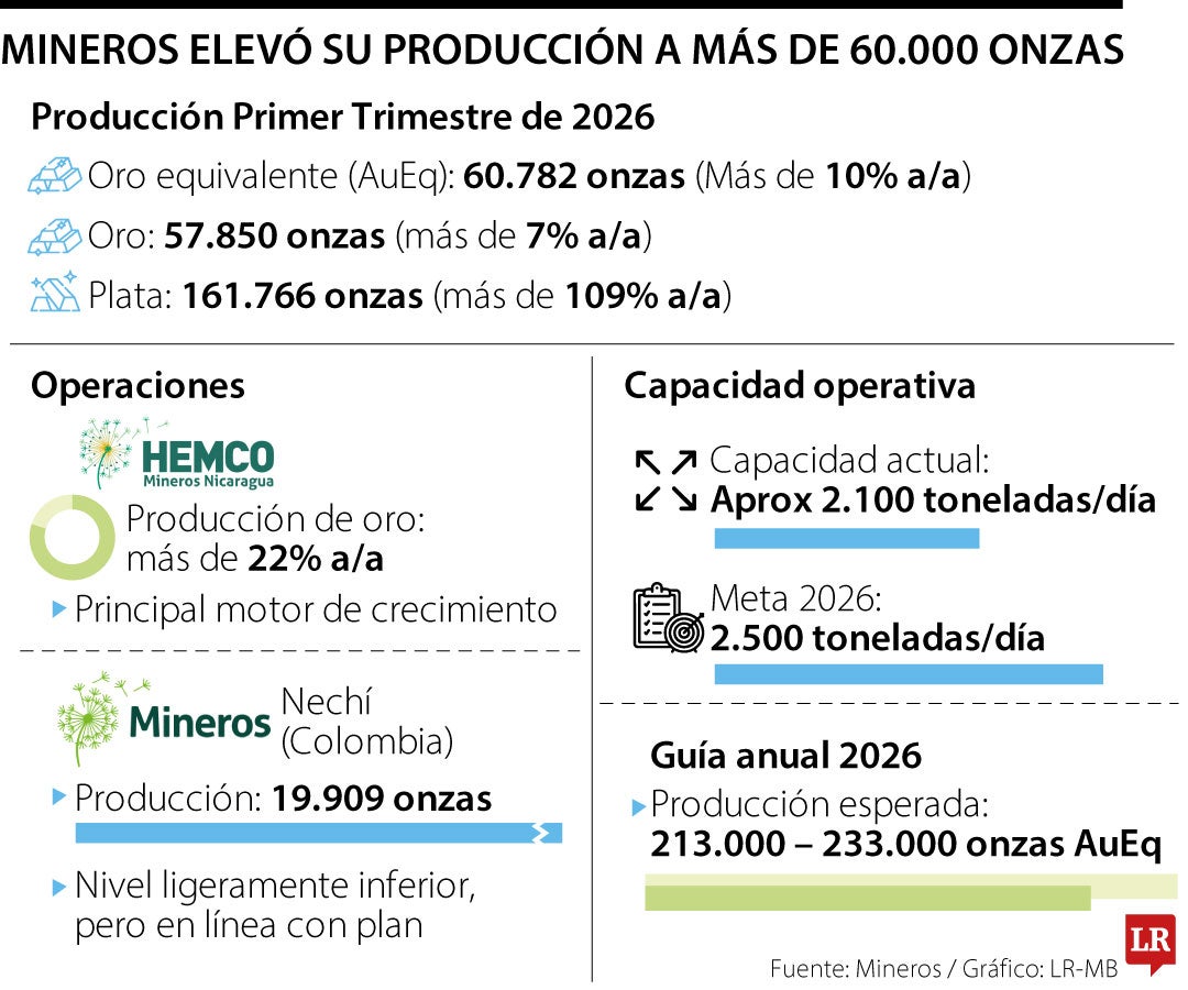 Mineros alcanzó más de 60.000 onzas equivalentes de oro durante el primer trimestre