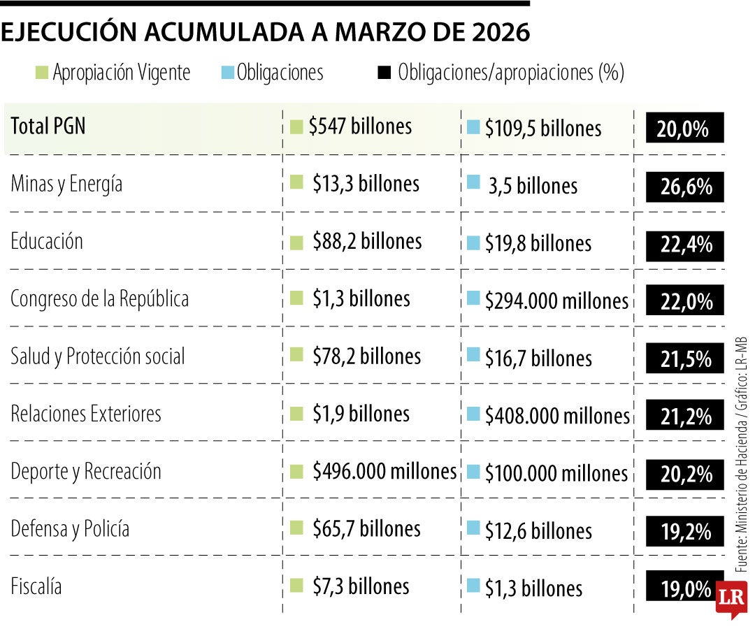 Ejecución acumulada a marzo de 2026