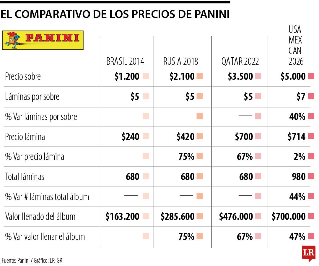 Lo que debe saber sobre el álbum de Panini