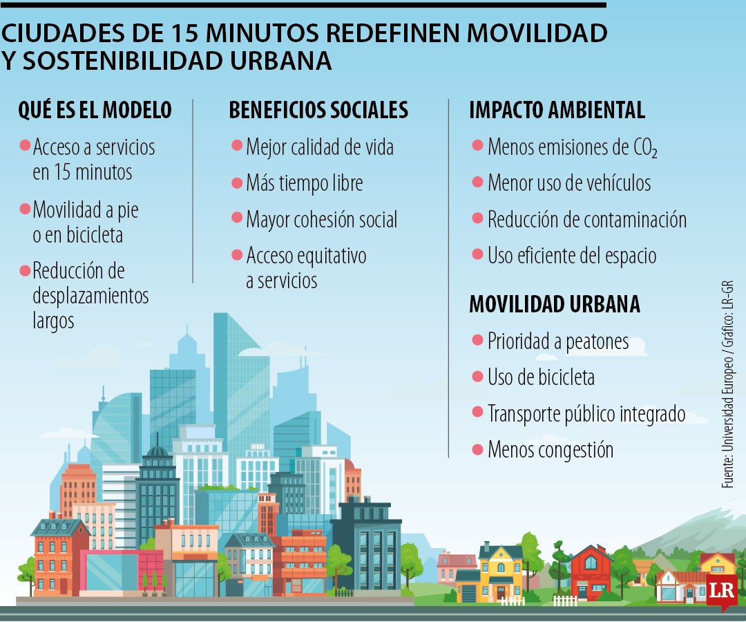 Ciudades a 15 minutos redefinen la movilidad y sostenibilidad