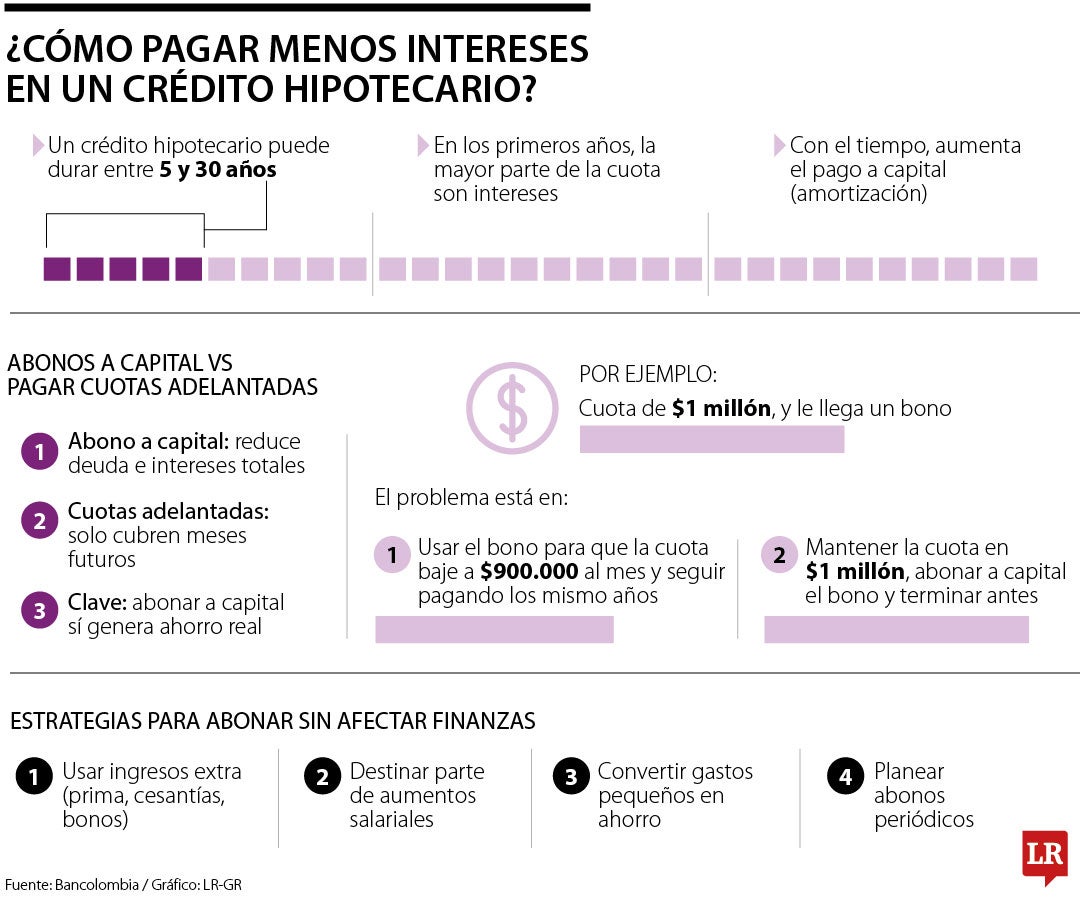 ¿Cómo pagar menos interés de un crédito hipotecario?