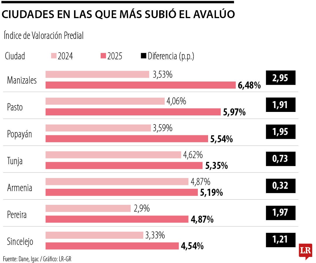 Tarea pendiente, cobrar el predial justo