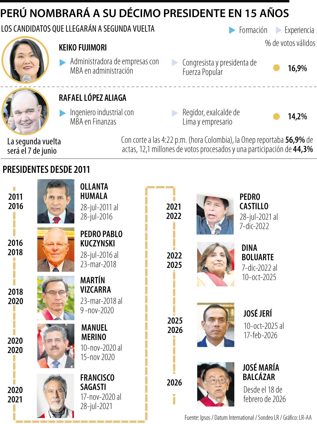 Quién es quién en la carrera final por la presidencia de Perú