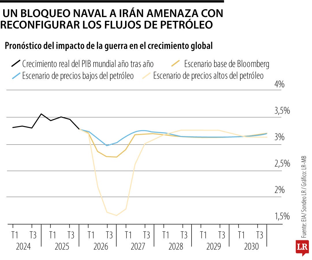 Bloqueo en Ormuz disparó el precio del brent, tras senda bajista de la semana pasada