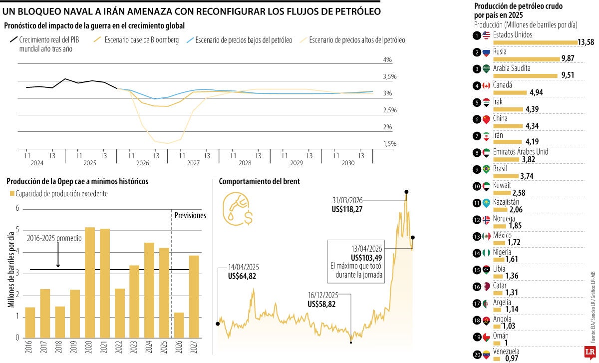 Bloqueo en Ormuz disparó el precio del brent, tras senda bajista de la semana pasada
