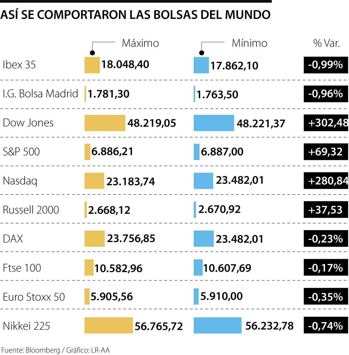 Bolsas europeas caen hasta 1% mientras que Wall Street resiste el shock petrolero