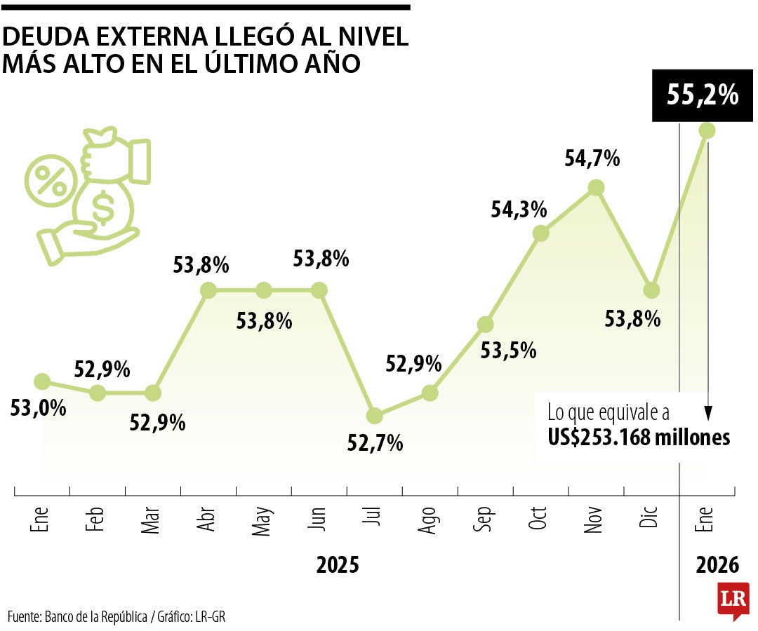 Deuda externa con corte a enero de 2026