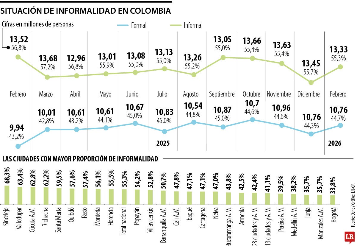 La informalidad con corte a febrero de 2026