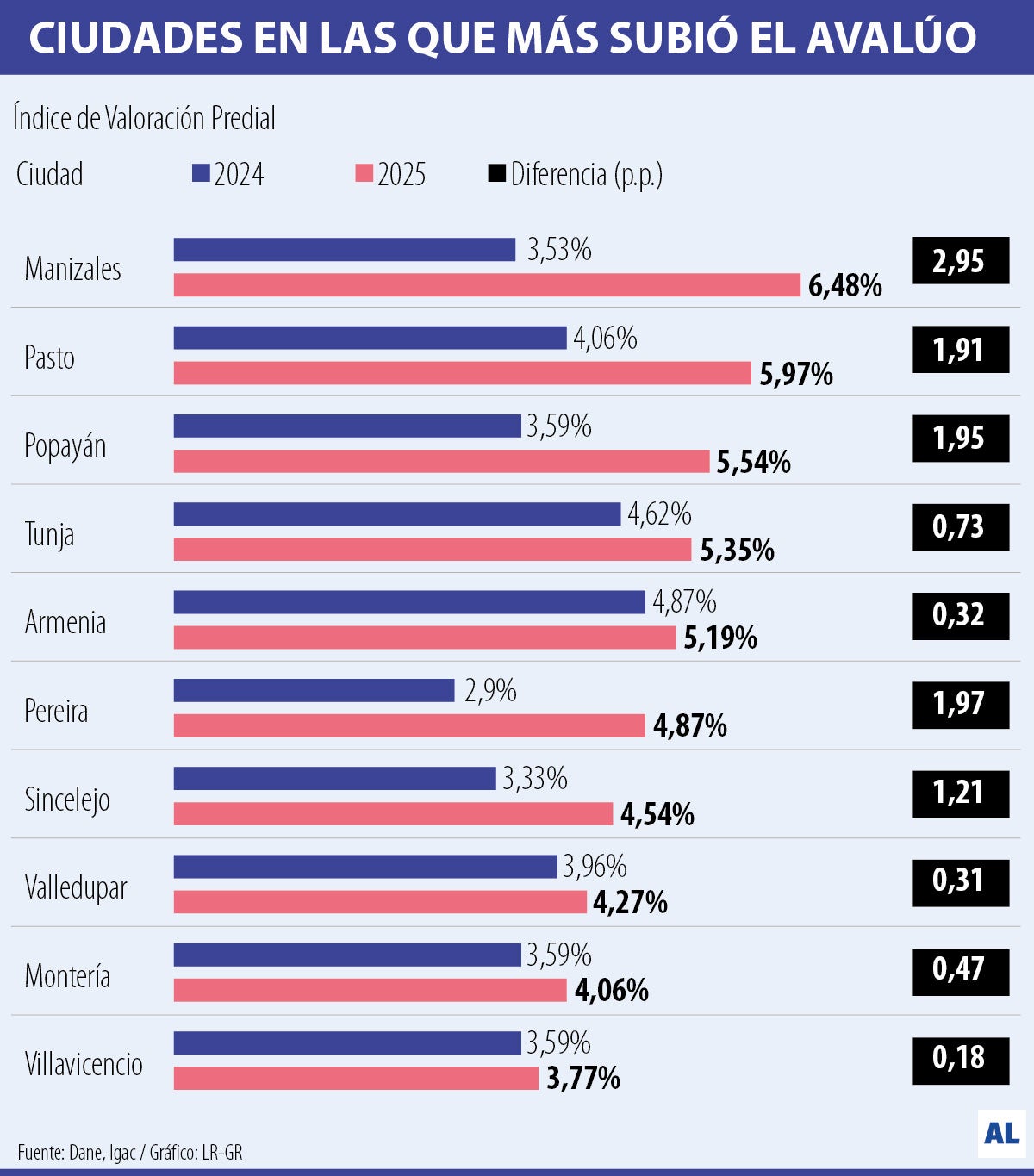 Manizales, Pasto y Popayán, las ciudades en las que más subió el avalúo en 2025