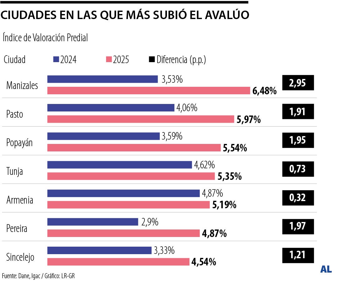 Manizales, Pasto y Popayán, las ciudades en las que más subió el avalúo en 2025