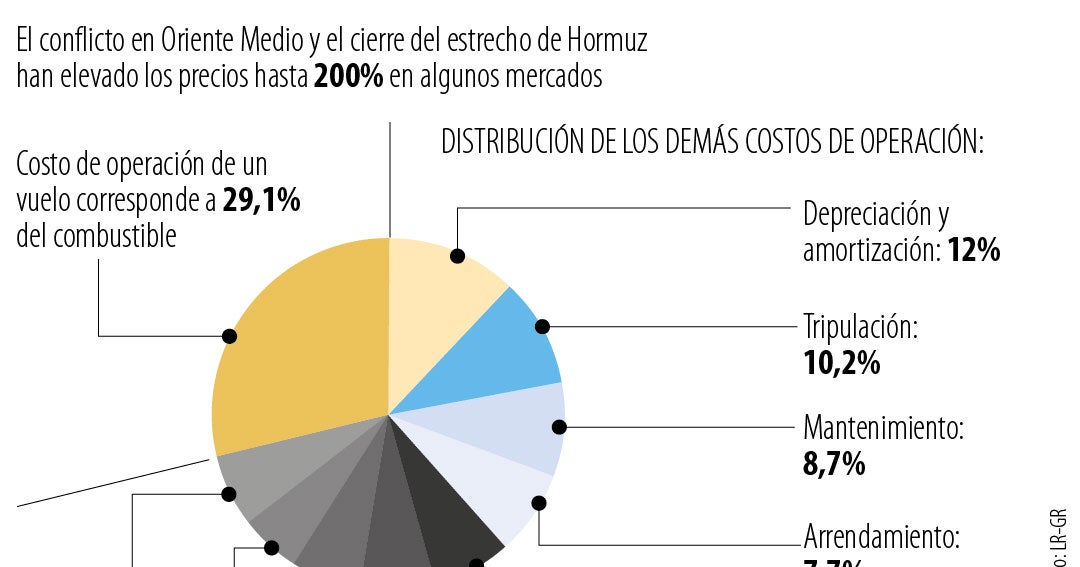 La guerra en Medio Oriente impulsó los precios de operación aérea a más ...