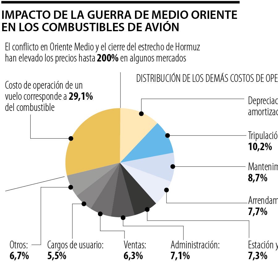 La guerra en Medio Oriente impulsó los precios de operación aérea a más ...