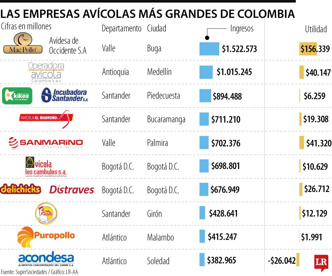 Empresas avícolas mpas grandes de Colombia