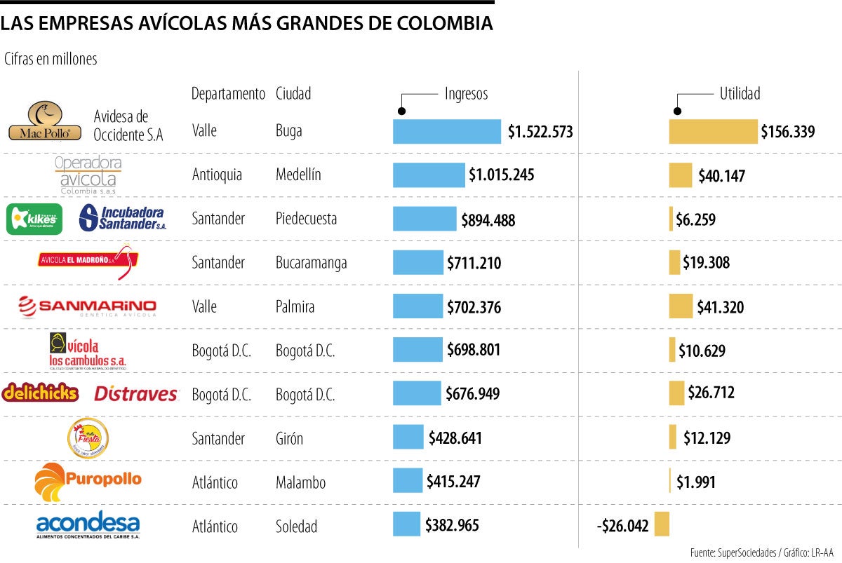 Empresas avícolas mpas grandes de Colombia