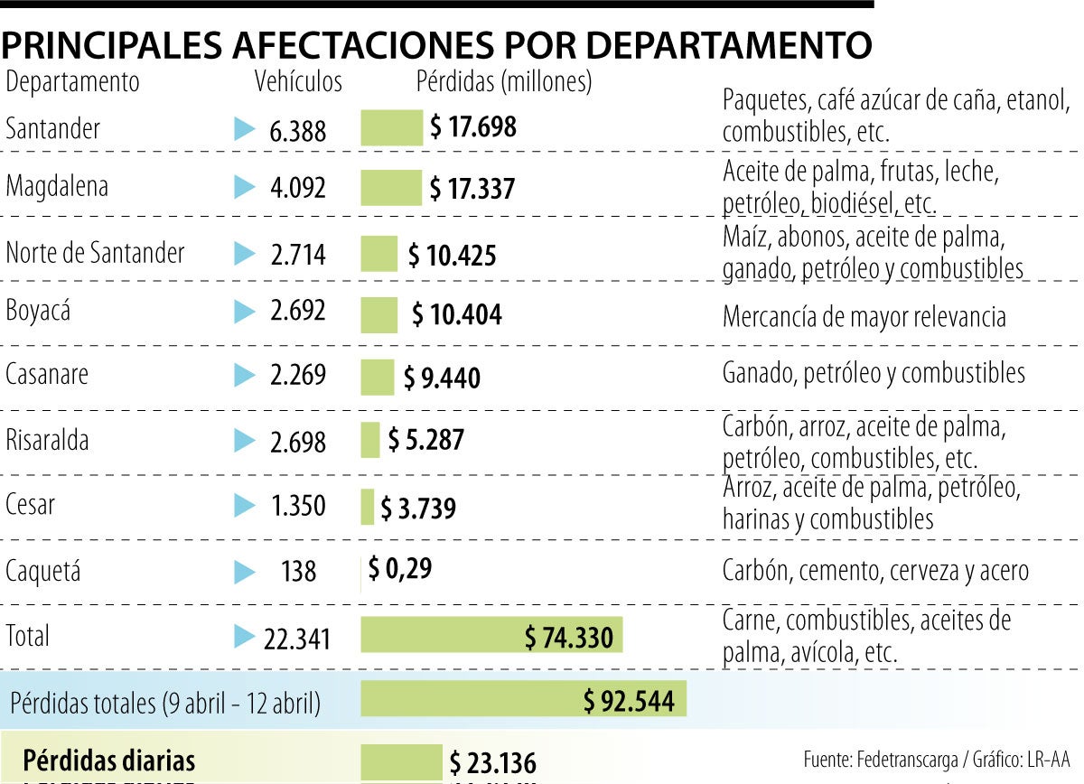 Las pérdidas relacionadas con los bloqueos en las principales vías 