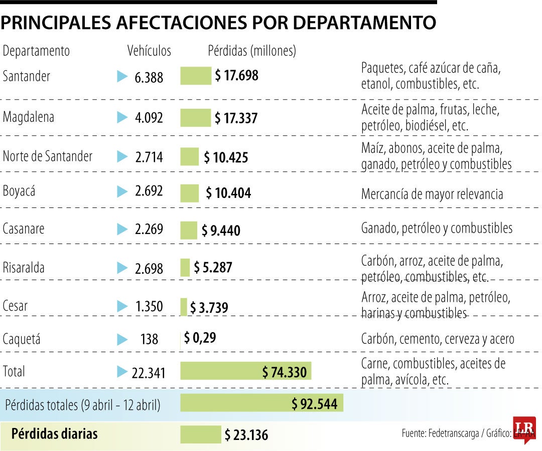 Las afectaciones por los bloqueos viales en abril de 2026