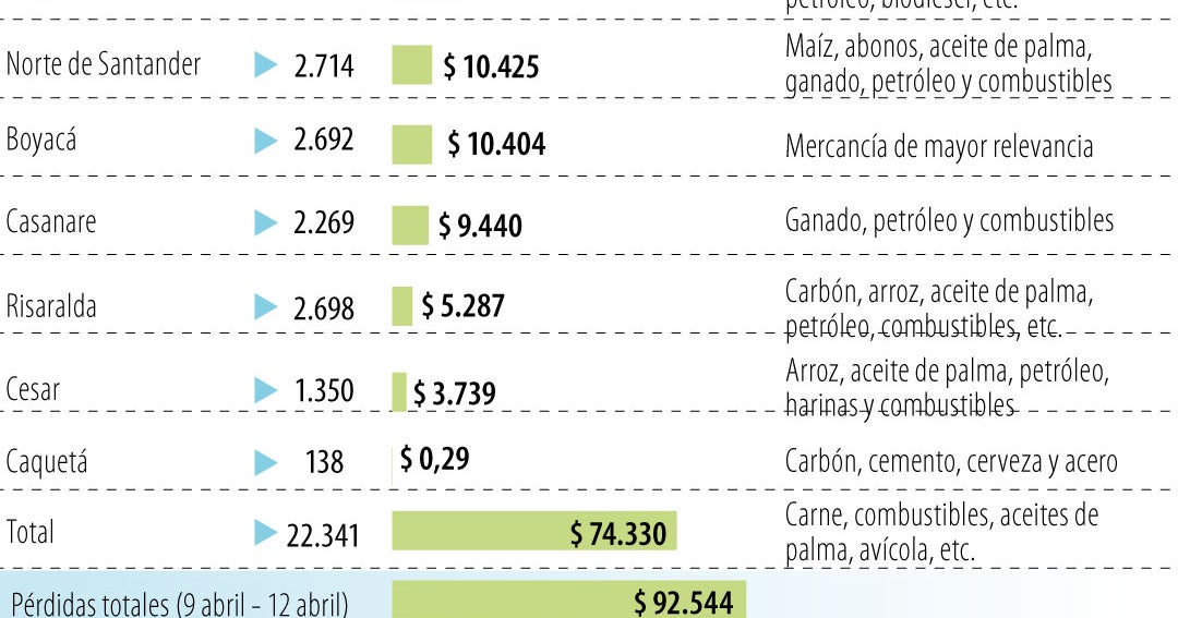 Colombia: Pérdidas de $25.000 millones diarios por bloqueos