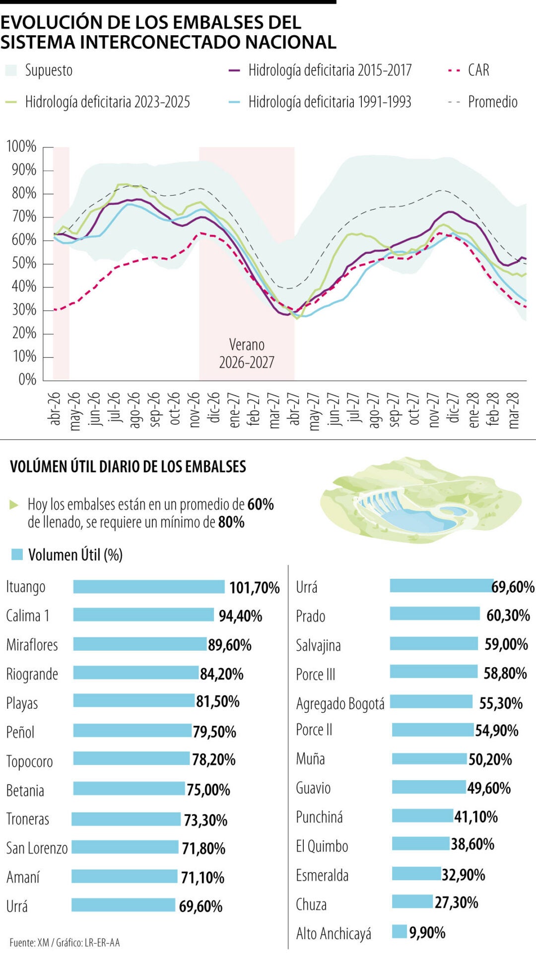 Nivel de los embalses con corte a abril de 2026