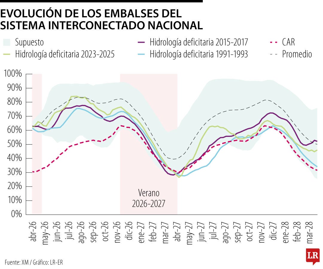 La evolución de los embalses