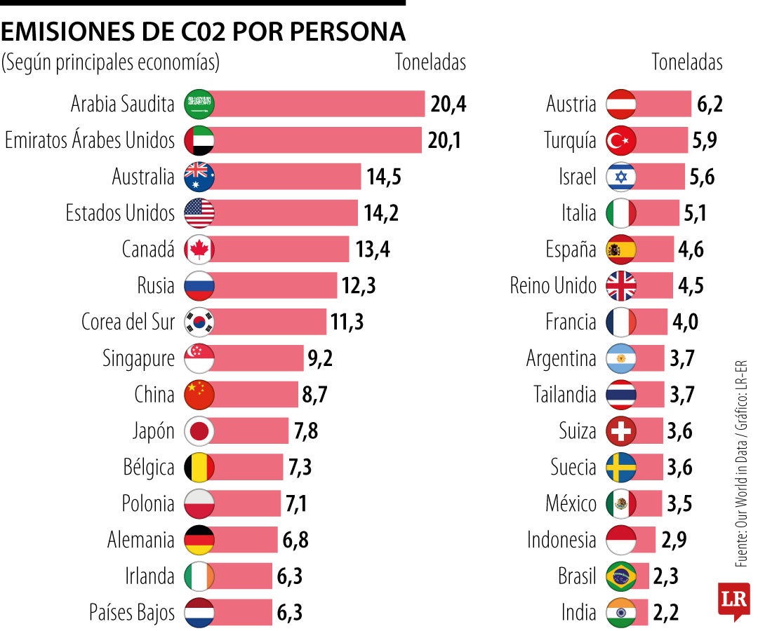 Ranking global de emisiones de CO2 per cápita.