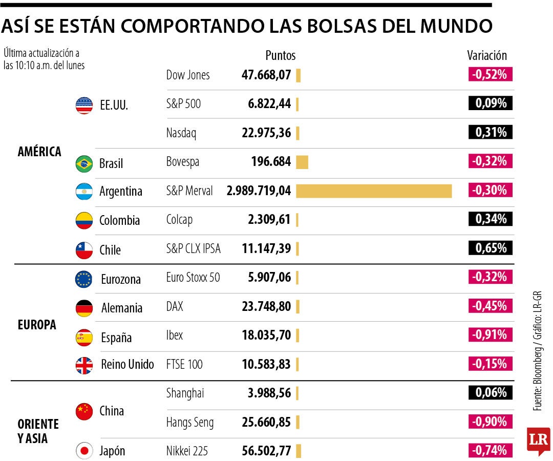 Bolsas europeas caen hasta 1% mientras que Wall Street resiste el shock petrolero