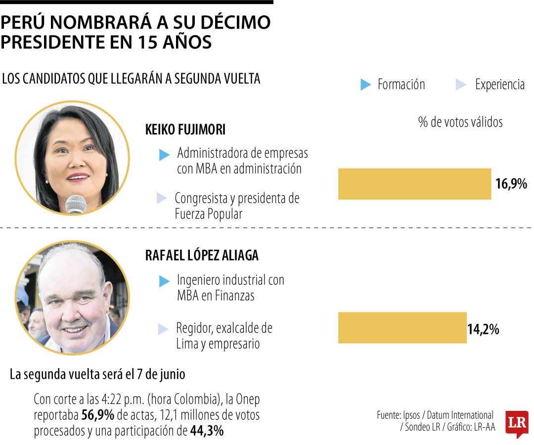 Quién es quién en la carrera final que definirá el décimo presidente de Perú en 15 años