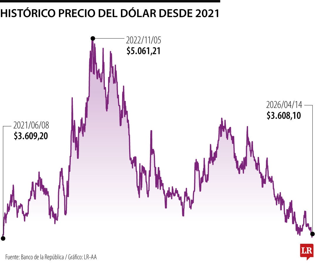 Así puede aprovechar el dólar barato