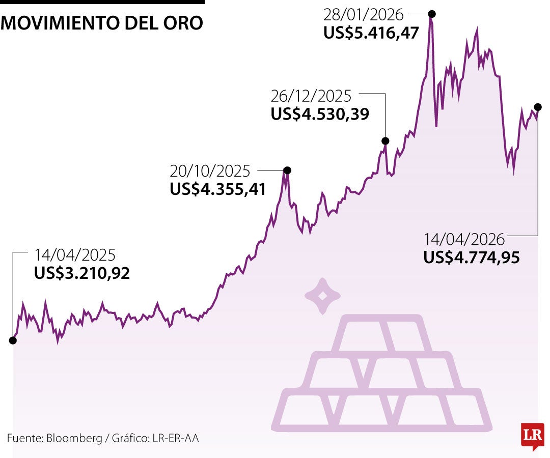 Precio del oro hoy 14 de abril de 2026