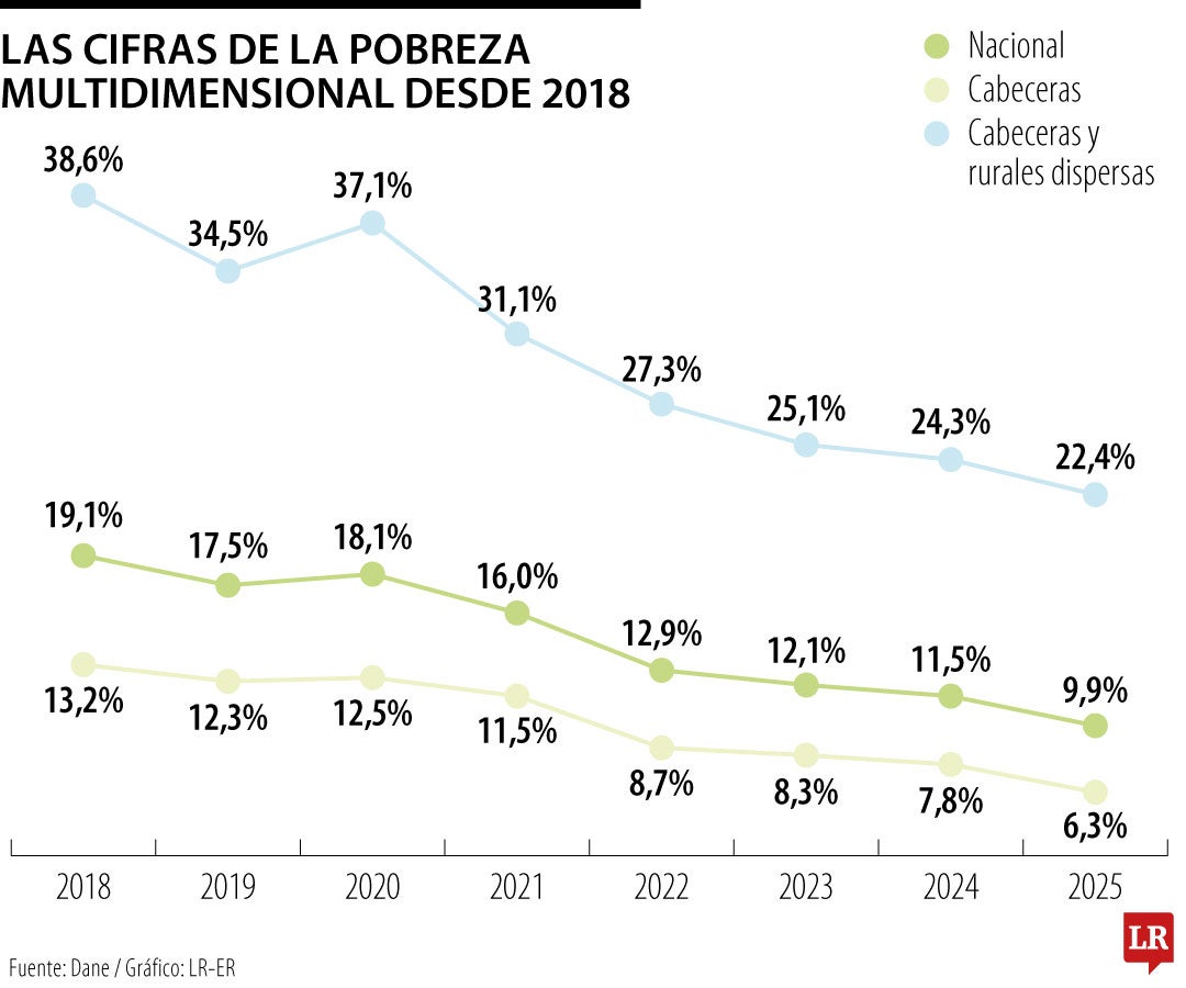 Pobreza multidimensional en 2025 fue de 9,9%