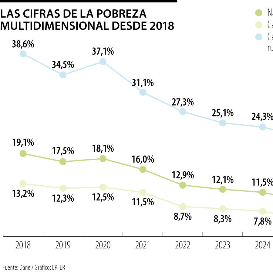 En 2025 se registró un total de 5,2 millones de personas en pobreza ...