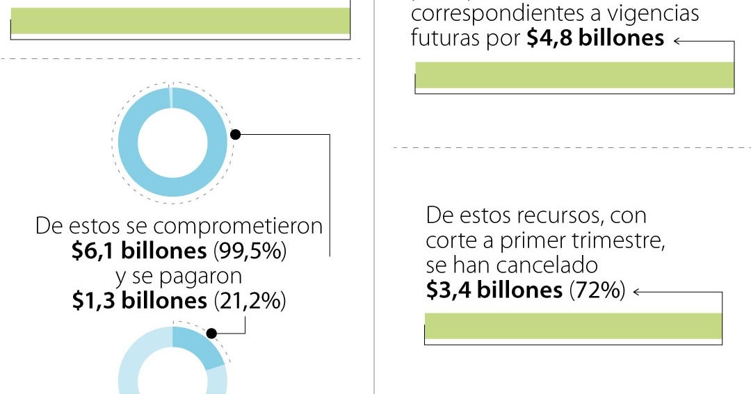 ANI reporta ejecución presupuestal de 95% en 2025 con $194.000 millones