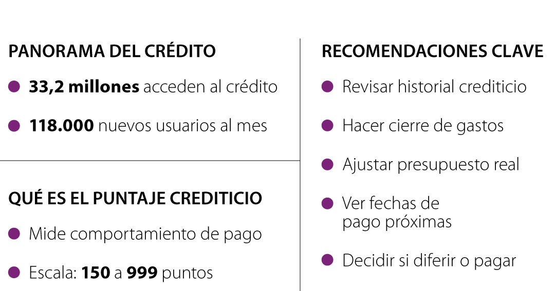 Así debe proteger su puntaje crediticio y controlar sus finanzas luego de Semana Santa