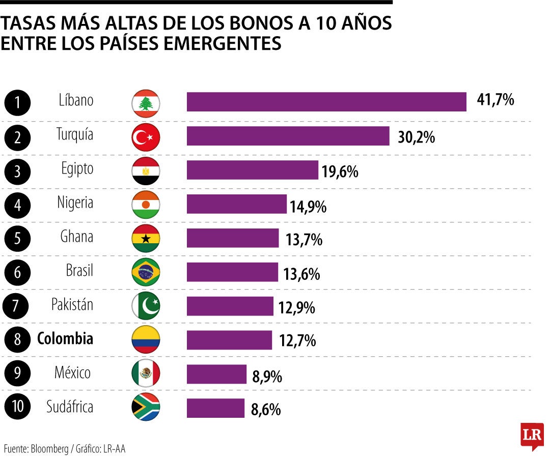 Tasas de los bonos a 10 años en países emergentes