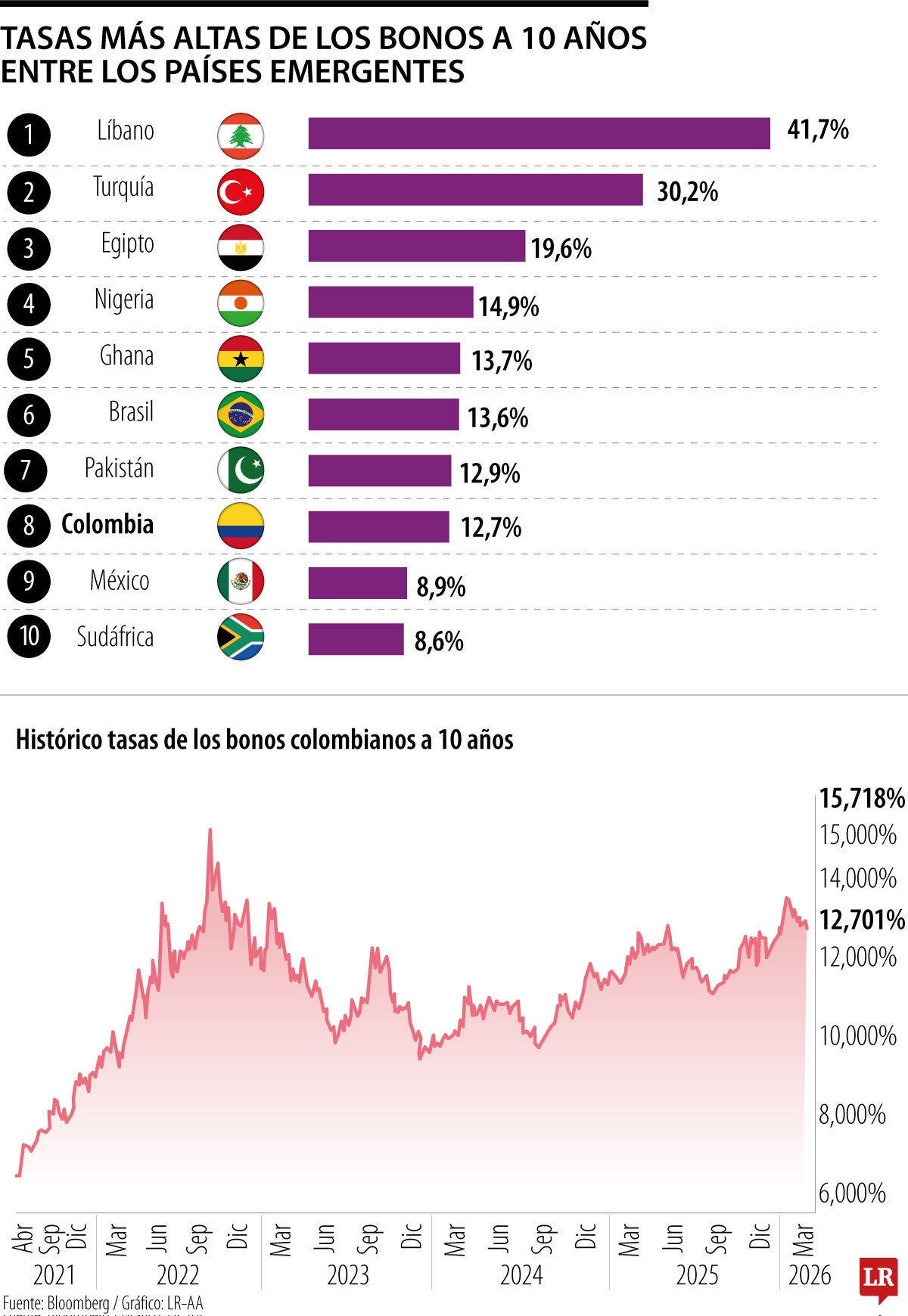 Tasas de los bonos a 10 años en países emergentes