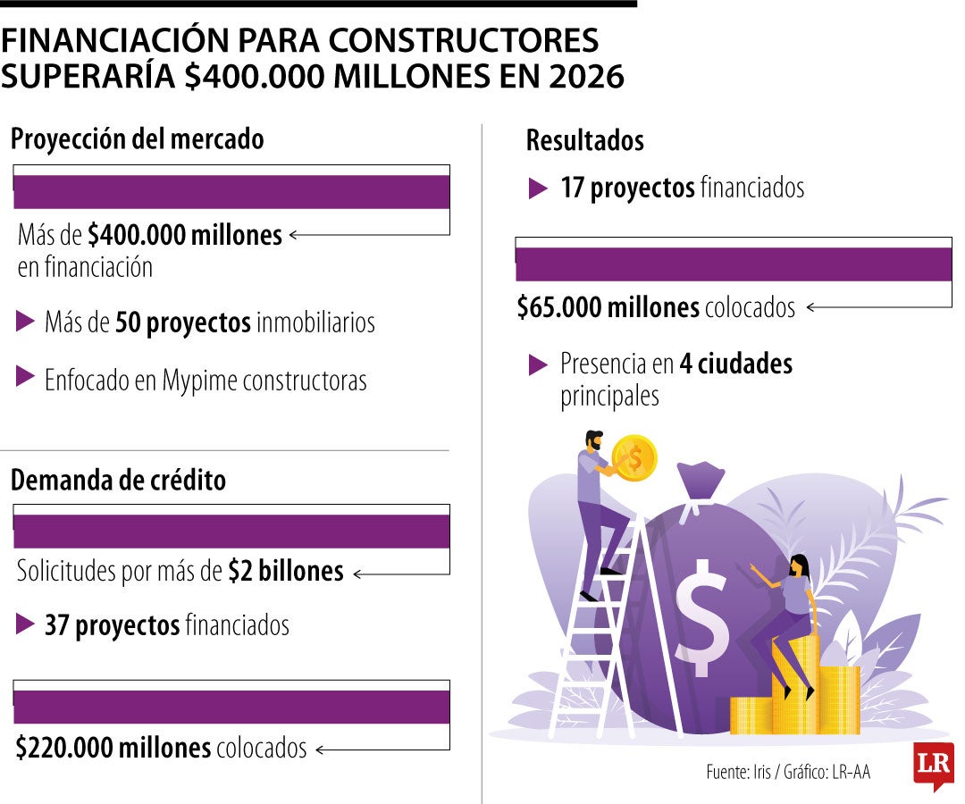 Financiación para constructores superaría $400.000 millones en 2026