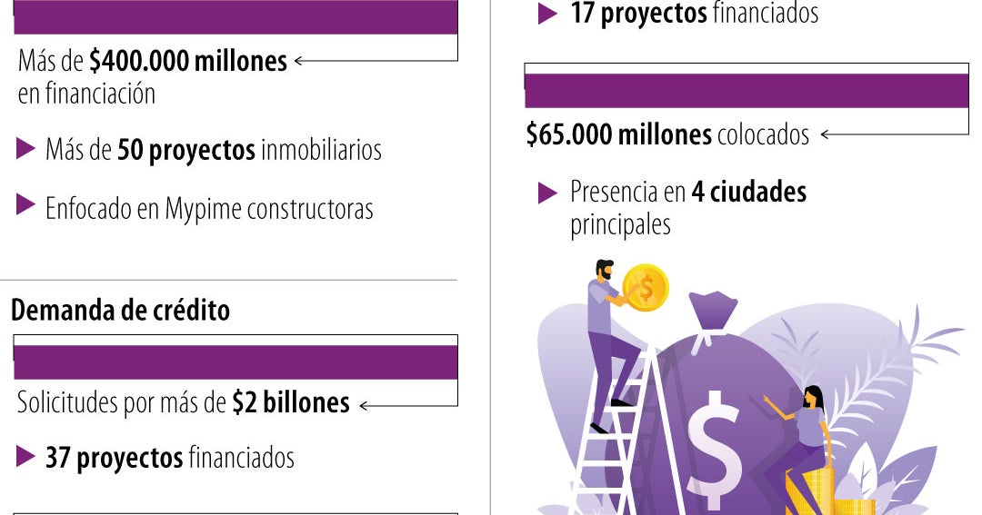 Iris y Altica proyectan respaldar 50 proyectos inmobiliarios por $400.000 millones