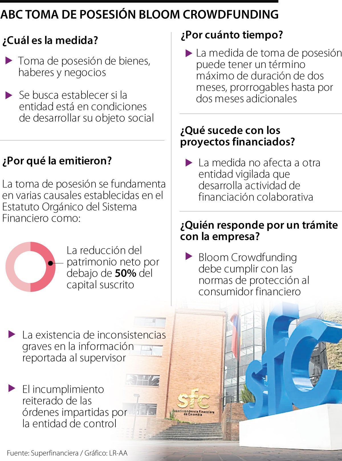 ABC de la toma de posesión Bloom Crowdfunding
