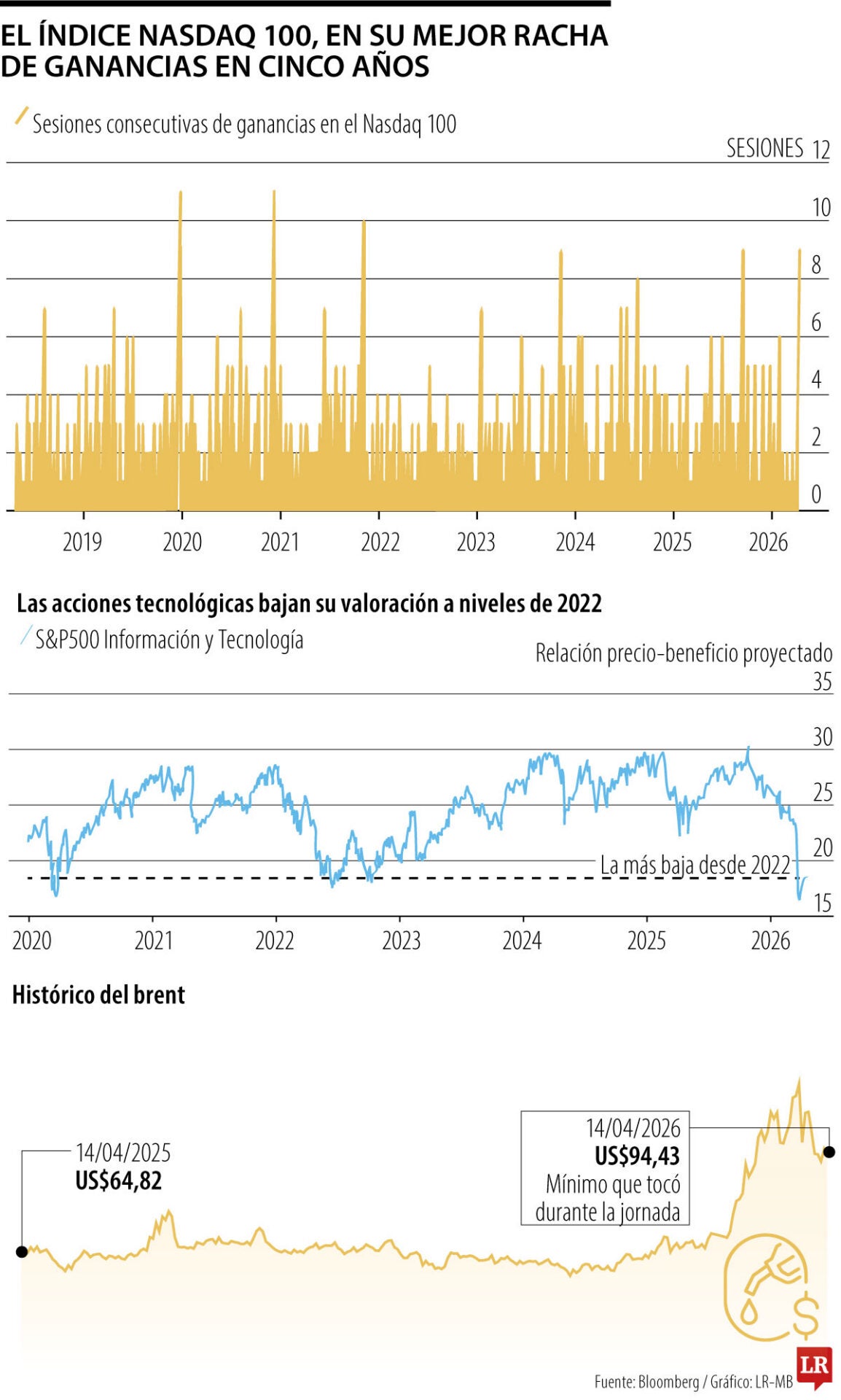 El precio del brent cae 4,6% y bolsas repuntan por el diálogo con Irán