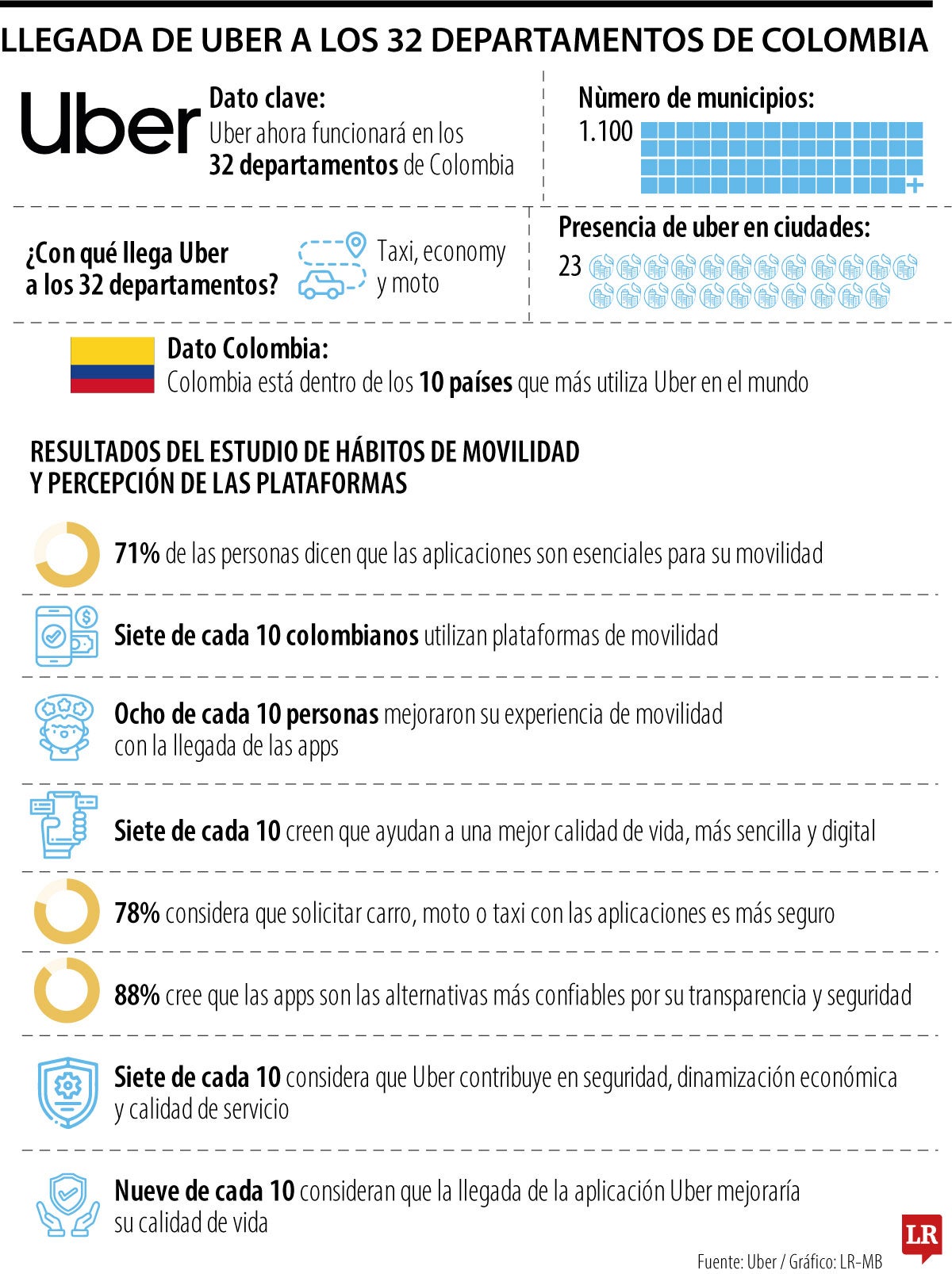 La expansión de Uber en Colombia.