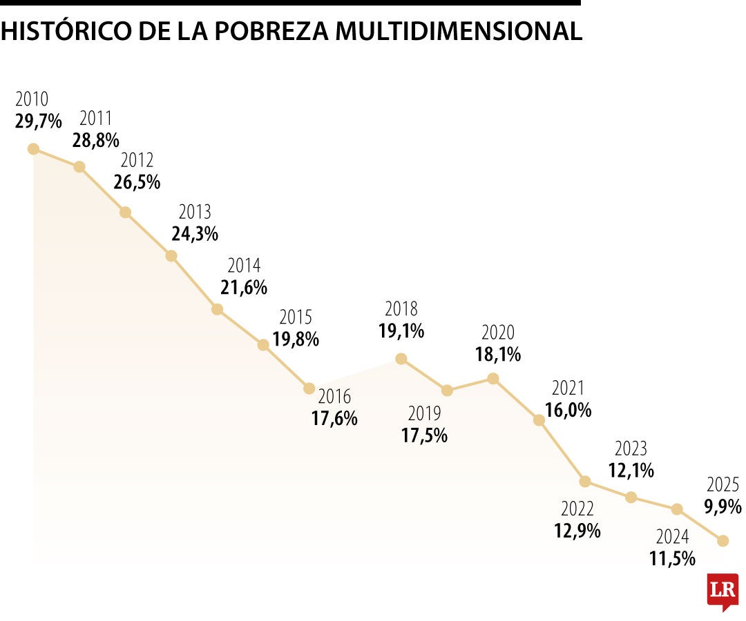 Un compromiso para reducir a cero la pobreza