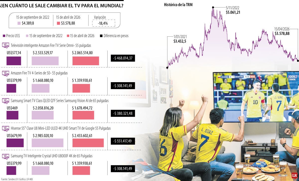 Lo que le cuesta cambiar de televisor para ver el Mundial 2026
