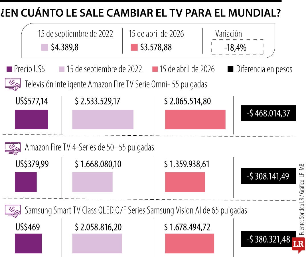 Lo que le cuesta cambiar de televisor para ver el Mundial 2026