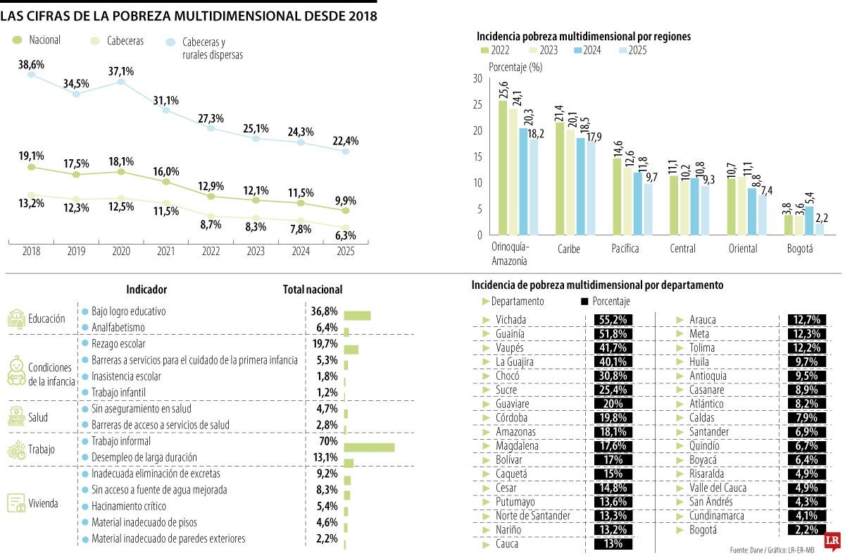 Resultados del Índice de Pobreza Multidimensional de 2025
