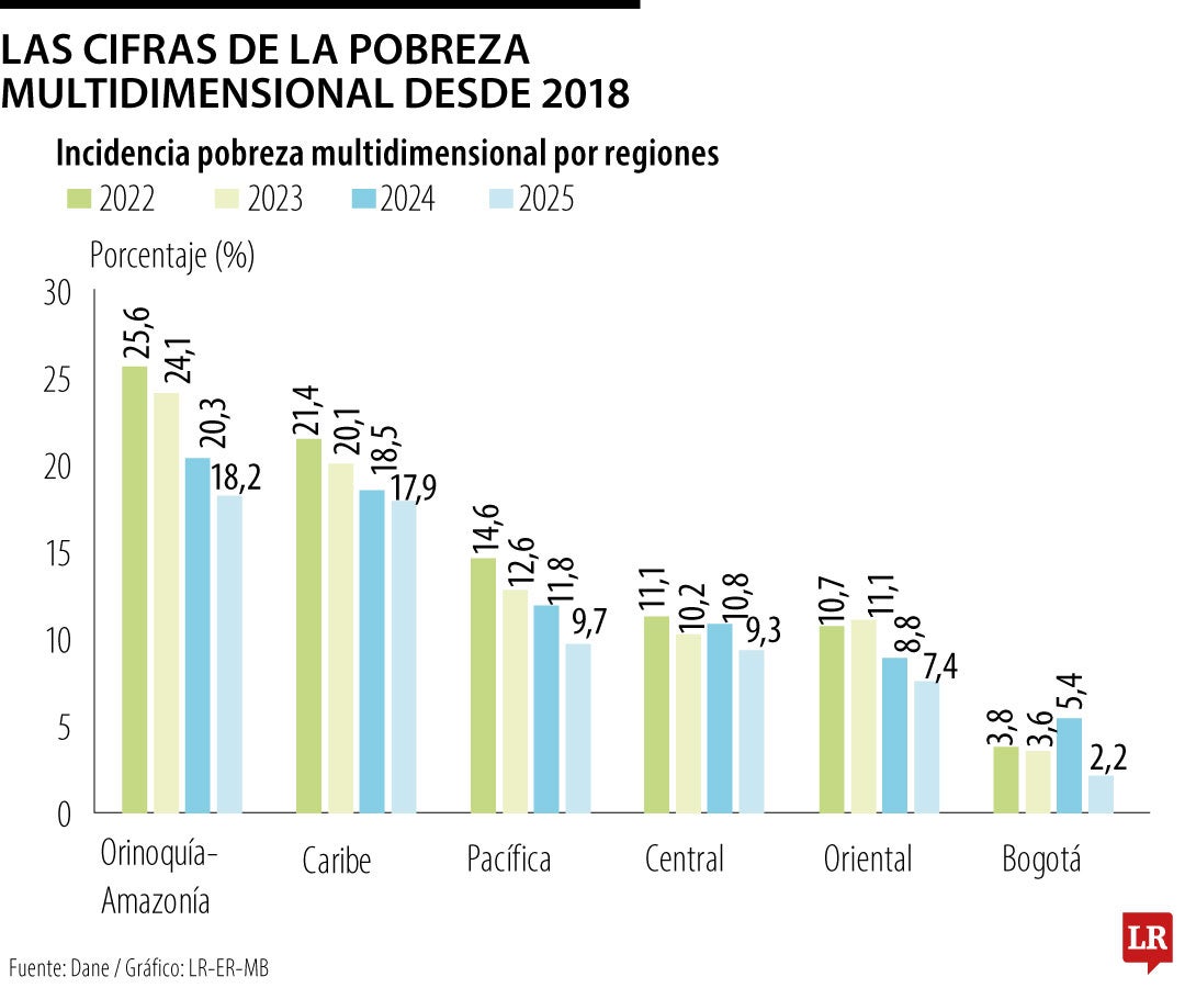 Índice de Pobreza Multidimensional de 2025