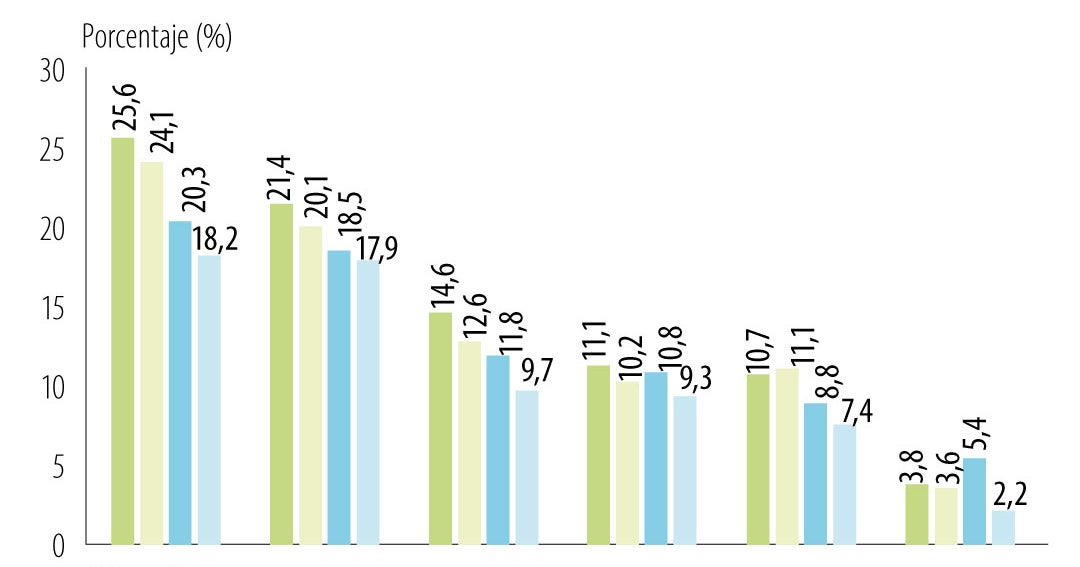 Colombia: 800.000 personas salieron de la pobreza multidimensional