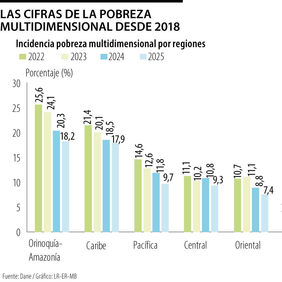 Casi 800.000 personas salieron de la pobreza multidimensional durante ...