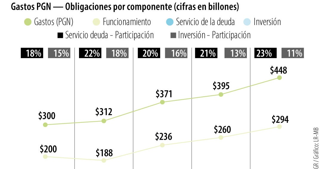 Colombia: 23% del gasto público se destina a deuda en 2025