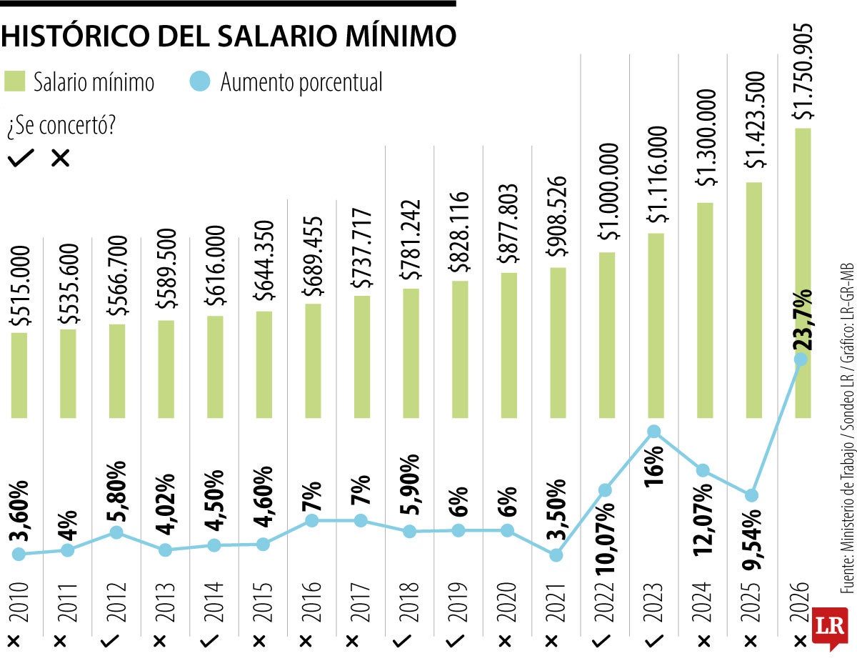Histórico del salario mínimo en Colombia
