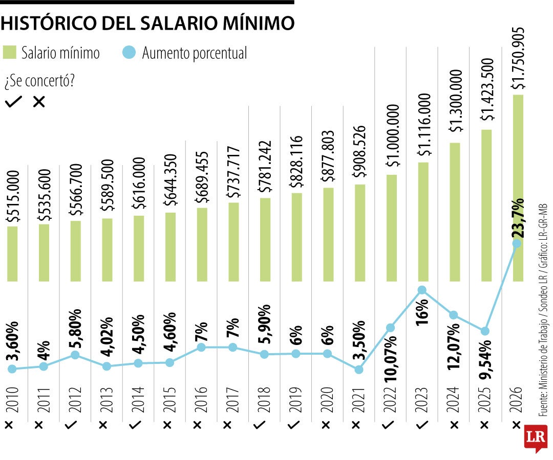Histórico del salario mínimo en Colombia